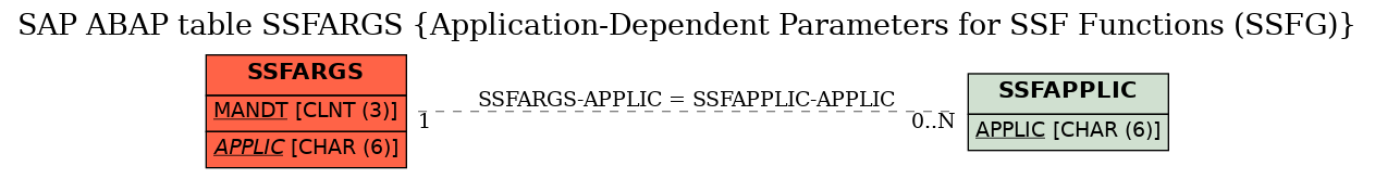 E-R Diagram for table SSFARGS (Application-Dependent Parameters for SSF Functions (SSFG))