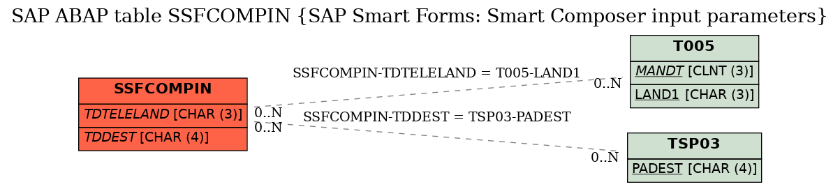 E-R Diagram for table SSFCOMPIN (SAP Smart Forms: Smart Composer input parameters)