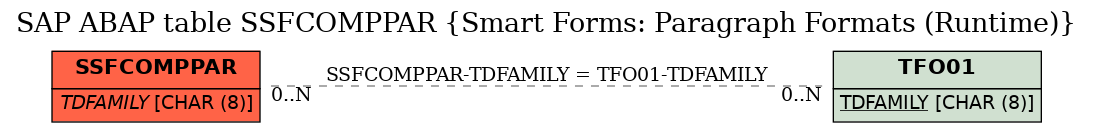 E-R Diagram for table SSFCOMPPAR (Smart Forms: Paragraph Formats (Runtime))