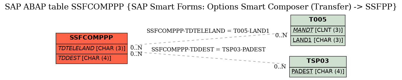 E-R Diagram for table SSFCOMPPP (SAP Smart Forms: Options Smart Composer (Transfer) -> SSFPP)