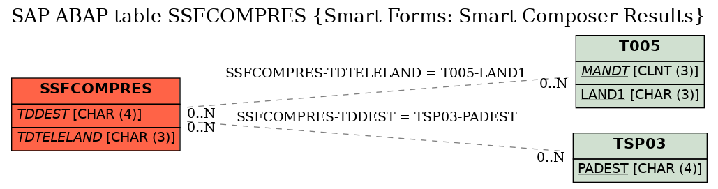 E-R Diagram for table SSFCOMPRES (Smart Forms: Smart Composer Results)