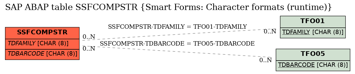 E-R Diagram for table SSFCOMPSTR (Smart Forms: Character formats (runtime))