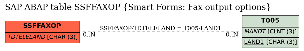 E-R Diagram for table SSFFAXOP (Smart Forms: Fax output options)