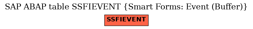 E-R Diagram for table SSFIEVENT (Smart Forms: Event (Buffer))