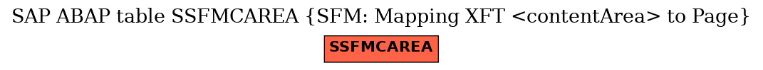 E-R Diagram for table SSFMCAREA (SFM: Mapping XFT <contentArea> to Page)