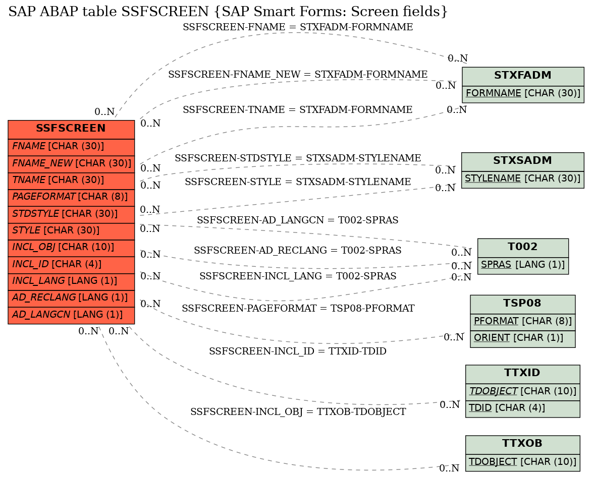 E-R Diagram for table SSFSCREEN (SAP Smart Forms: Screen fields)