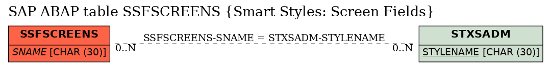 E-R Diagram for table SSFSCREENS (Smart Styles: Screen Fields)