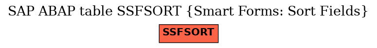 E-R Diagram for table SSFSORT (Smart Forms: Sort Fields)