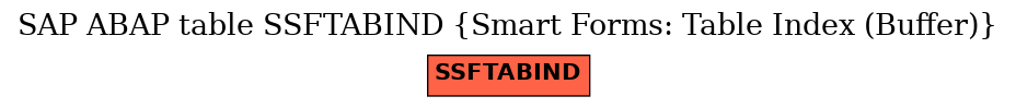 E-R Diagram for table SSFTABIND (Smart Forms: Table Index (Buffer))