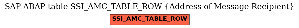 E-R Diagram for table SSI_AMC_TABLE_ROW (Address of Message Recipient)