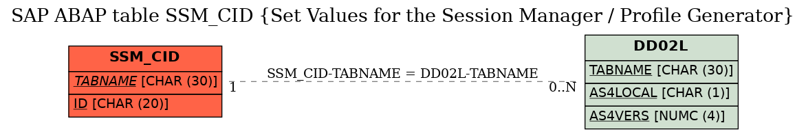 E-R Diagram for table SSM_CID (Set Values for the Session Manager / Profile Generator)