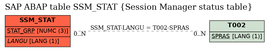 E-R Diagram for table SSM_STAT (Session Manager status table)