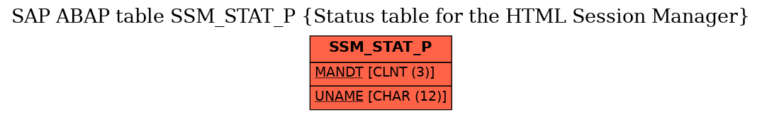 E-R Diagram for table SSM_STAT_P (Status table for the HTML Session Manager)