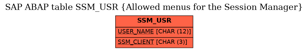 E-R Diagram for table SSM_USR (Allowed menus for the Session Manager)