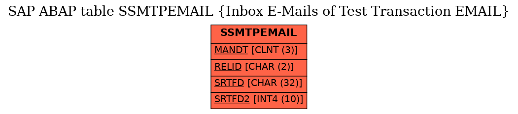 E-R Diagram for table SSMTPEMAIL (Inbox E-Mails of Test Transaction EMAIL)