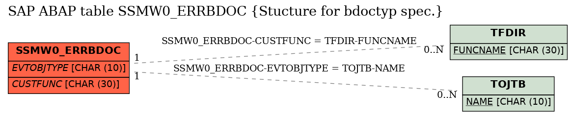 E-R Diagram for table SSMW0_ERRBDOC (Stucture for bdoctyp spec.)