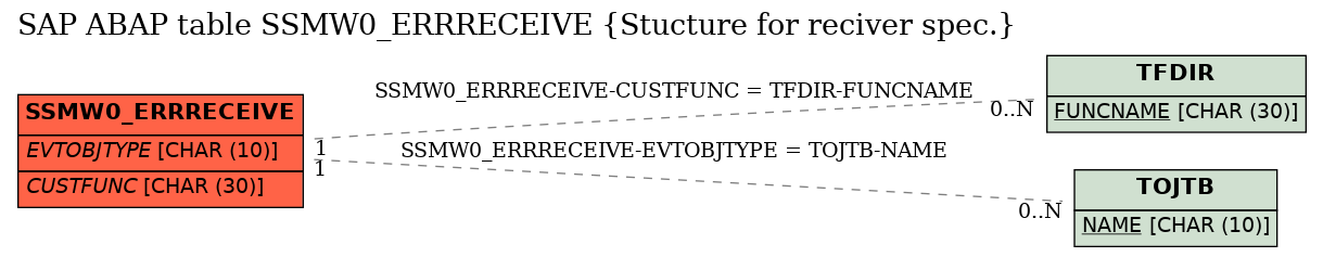 E-R Diagram for table SSMW0_ERRRECEIVE (Stucture for reciver spec.)