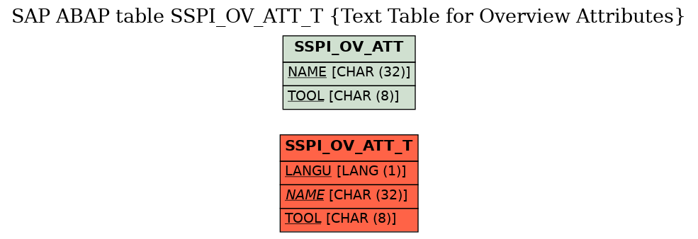 E-R Diagram for table SSPI_OV_ATT_T (Text Table for Overview Attributes)