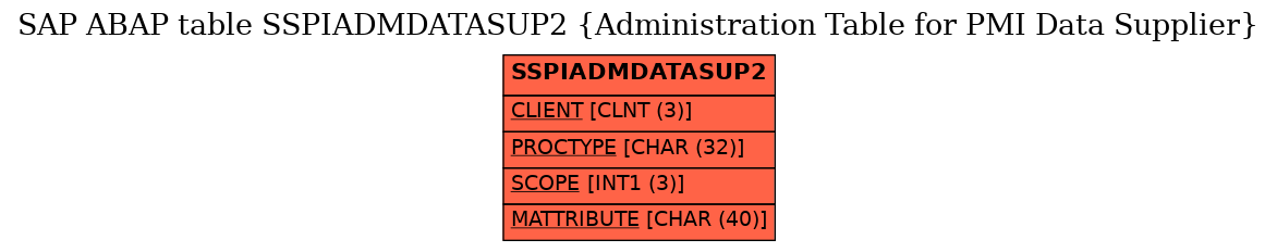 E-R Diagram for table SSPIADMDATASUP2 (Administration Table for PMI Data Supplier)