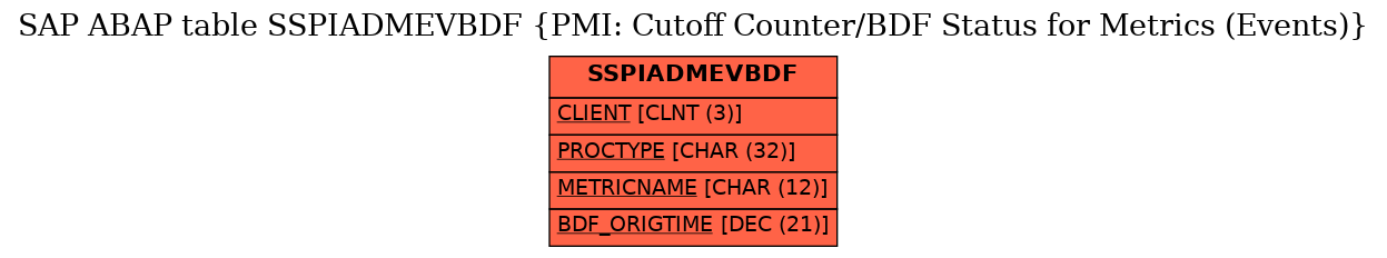 E-R Diagram for table SSPIADMEVBDF (PMI: Cutoff Counter/BDF Status for Metrics (Events))