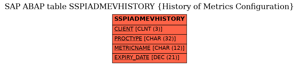 E-R Diagram for table SSPIADMEVHISTORY (History of Metrics Configuration)