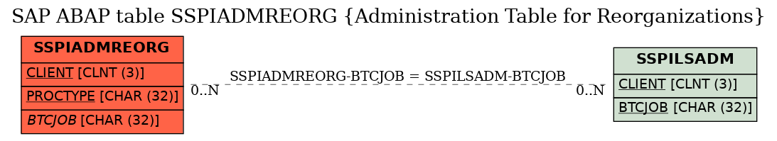 E-R Diagram for table SSPIADMREORG (Administration Table for Reorganizations)