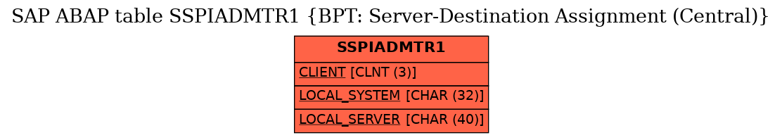 E-R Diagram for table SSPIADMTR1 (BPT: Server-Destination Assignment (Central))