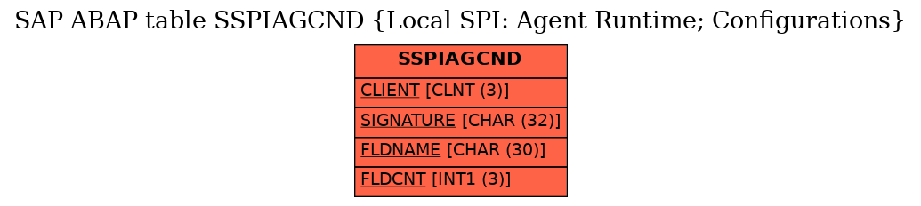 E-R Diagram for table SSPIAGCND (Local SPI: Agent Runtime; Configurations)