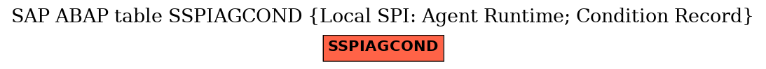 E-R Diagram for table SSPIAGCOND (Local SPI: Agent Runtime; Condition Record)