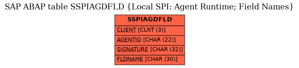 E-R Diagram for table SSPIAGDFLD (Local SPI: Agent Runtime; Field Names)