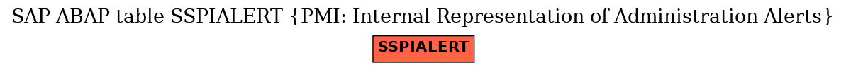 E-R Diagram for table SSPIALERT (PMI: Internal Representation of Administration Alerts)