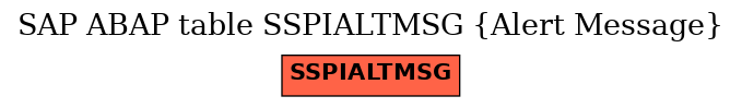 E-R Diagram for table SSPIALTMSG (Alert Message)