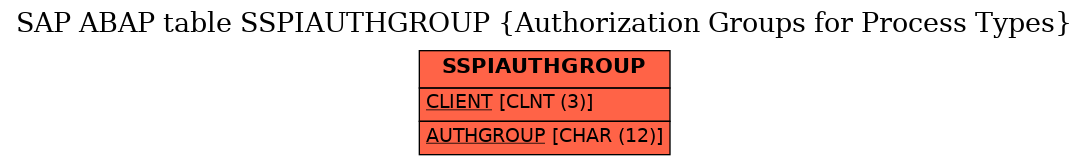 E-R Diagram for table SSPIAUTHGROUP (Authorization Groups for Process Types)