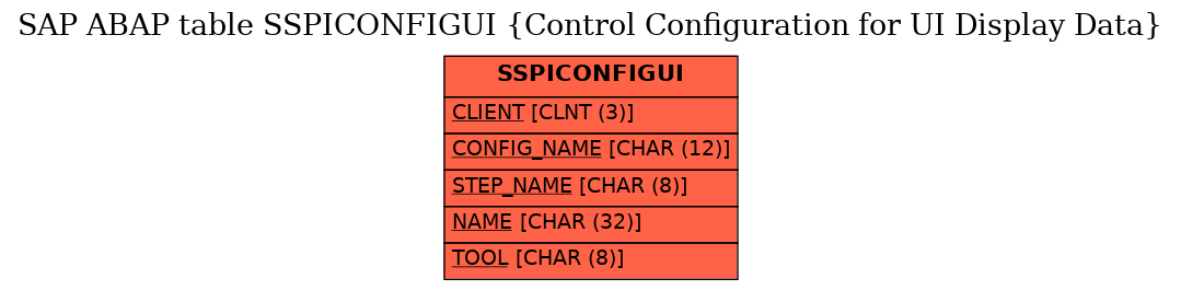 E-R Diagram for table SSPICONFIGUI (Control Configuration for UI Display Data)