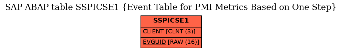 E-R Diagram for table SSPICSE1 (Event Table for PMI Metrics Based on One Step)