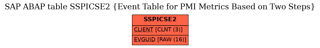 E-R Diagram for table SSPICSE2 (Event Table for PMI Metrics Based on Two Steps)