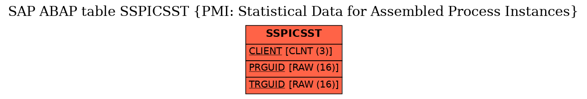 E-R Diagram for table SSPICSST (PMI: Statistical Data for Assembled Process Instances)