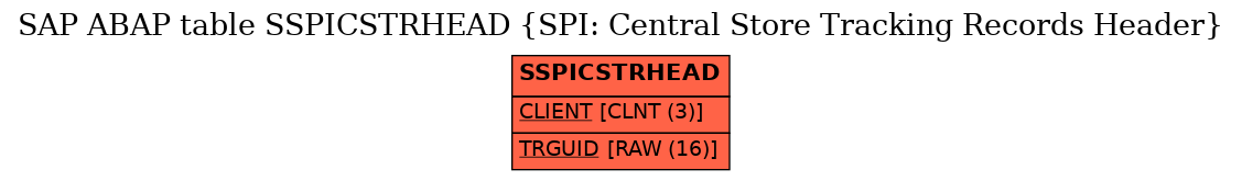 E-R Diagram for table SSPICSTRHEAD (SPI: Central Store Tracking Records Header)