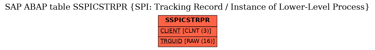 E-R Diagram for table SSPICSTRPR (SPI: Tracking Record / Instance of Lower-Level Process)