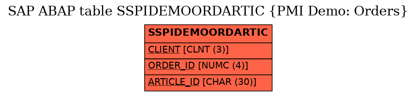 E-R Diagram for table SSPIDEMOORDARTIC (PMI Demo: Orders)