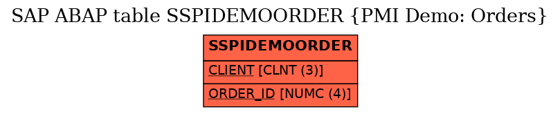 E-R Diagram for table SSPIDEMOORDER (PMI Demo: Orders)