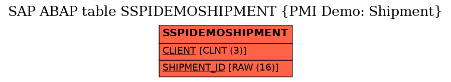 E-R Diagram for table SSPIDEMOSHIPMENT (PMI Demo: Shipment)