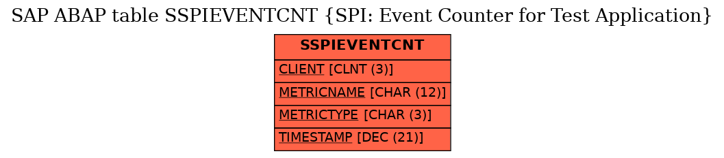 E-R Diagram for table SSPIEVENTCNT (SPI: Event Counter for Test Application)