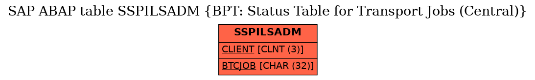 E-R Diagram for table SSPILSADM (BPT: Status Table for Transport Jobs (Central))