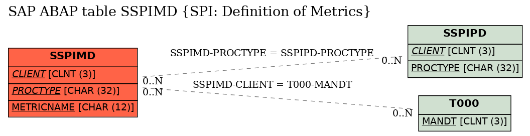 E-R Diagram for table SSPIMD (SPI: Definition of Metrics)