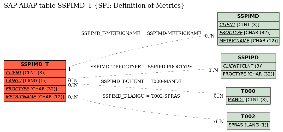 E-R Diagram for table SSPIMD_T (SPI: Definition of Metrics)
