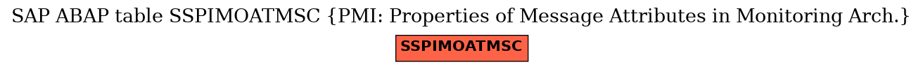 E-R Diagram for table SSPIMOATMSC (PMI: Properties of Message Attributes in Monitoring Arch.)