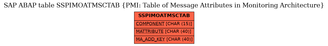 E-R Diagram for table SSPIMOATMSCTAB (PMI: Table of Message Attributes in Monitoring Architecture)