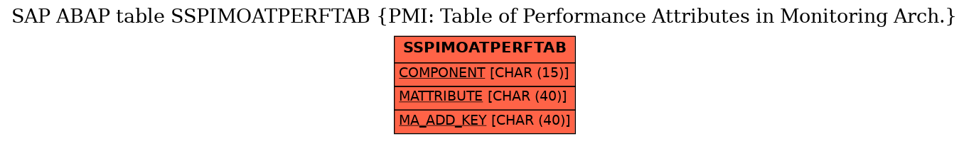 E-R Diagram for table SSPIMOATPERFTAB (PMI: Table of Performance Attributes in Monitoring Arch.)