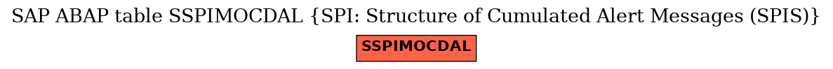 E-R Diagram for table SSPIMOCDAL (SPI: Structure of Cumulated Alert Messages (SPIS))